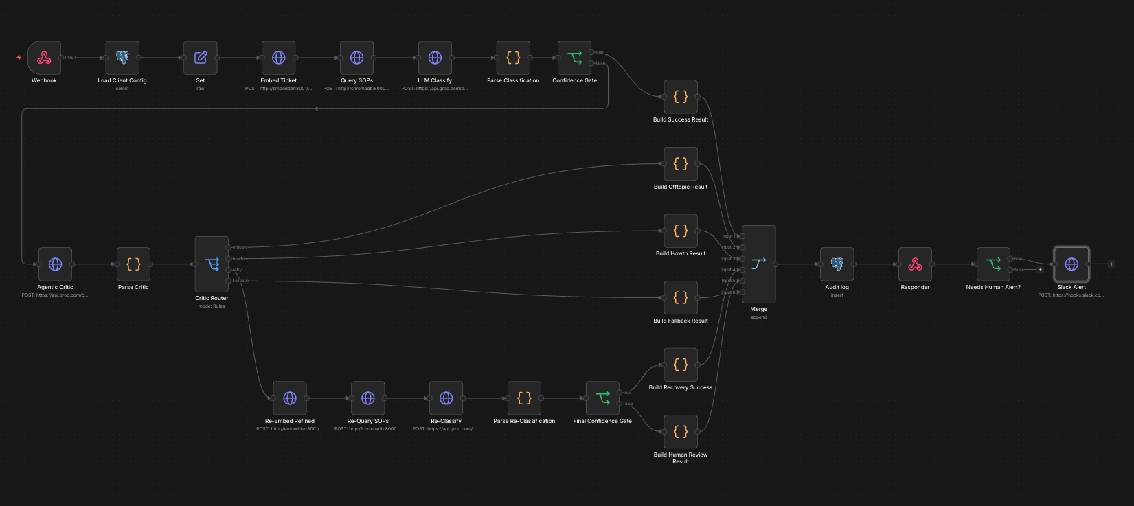 TriageOS n8n workflow — 20-node agentic triage pipeline